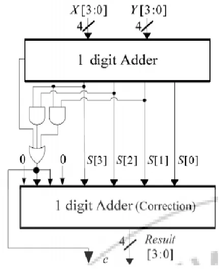 Fig 1: Normal BCD adder 