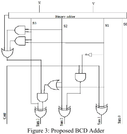 Figure 3: Proposed BCD Adder 
