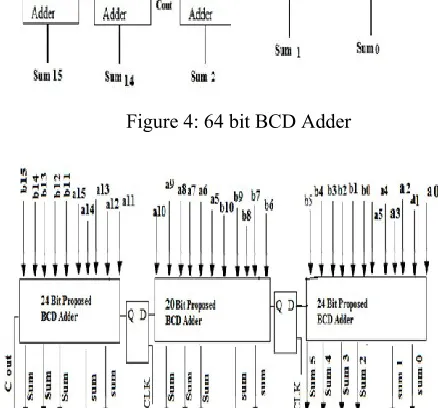 Figure 4: 64 bit BCD Adder 