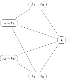 Figure 1: Simple construction graph that can be used to construct rules, including both categorical and numeric attributes.