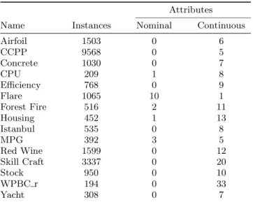 Table 1: Number of instances and attribute makeup of the 15 data sets used in the experiments.