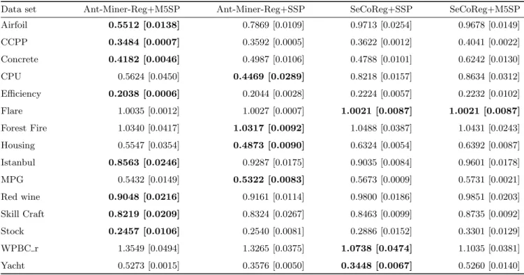 Table 3: RRMSE of the rule list produced by each of the algorithms on each data set. The bold cell signifies the smallest error from all three algorithms and the standard deviation is shown in brackets