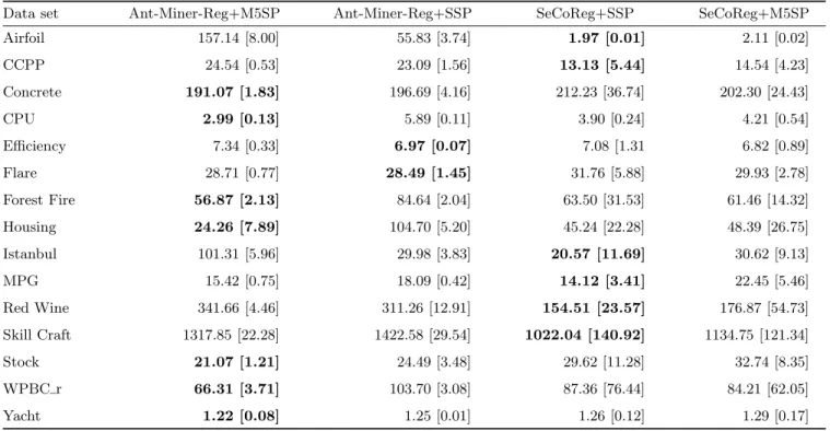 Table 5: Average number of attribute-conditions (terms) involved in the classification of an instance