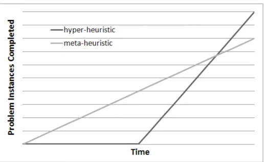 Figure 1.2: A conceptual graph of the potential advantage of hyper-heuristic systems which generate heuristics