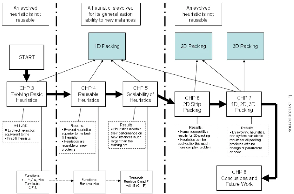 Figure 1.3: The structure of the thesis over the chapters 3 through to 8. The diagram shows that the thesis progresses from evolving non-reusable heuristics, to evolving reusable heuristics, and then back again to systems which evolve one heuristic per ins