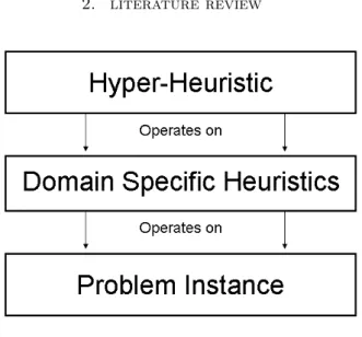 Figure 2.1: The relationship between a hyper-heuristic, the domain specific heuristics, and a problem instance [252]