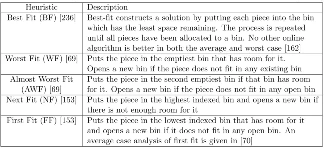 Table 2.1: A description of existing constructive heuristics for one dimensional bin packing Heuristic Description
