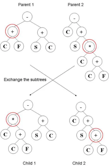 Figure 2.5: An example of a genetic programming crossover operation being performed on two parent trees to create two child trees