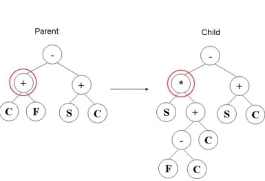 Figure 2.6: An example of a genetic programming mutation operation being performed.