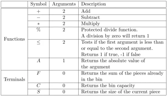 Table 3.1: The functions and terminals used in chapter 3, and descriptions of the values they return