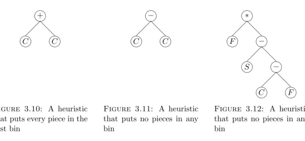 Figure 3.10: A heuristic that puts every piece in the first bin
