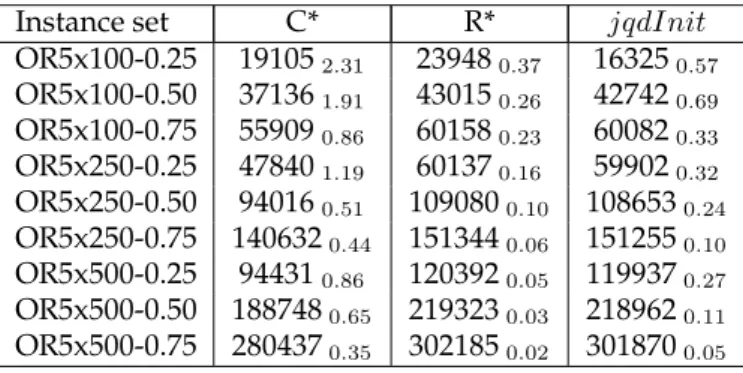 Table 1: Average best solutions for C*, R* and jqdInit initialisation methods over each set of 10 instances in the 90 ORLib instances with m = 5