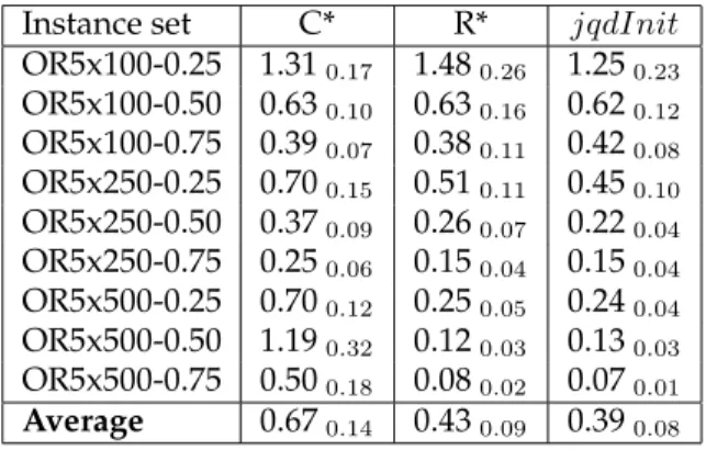 Table 3: Performance of initialisation methods over the 90 ORLib instances with m = 5