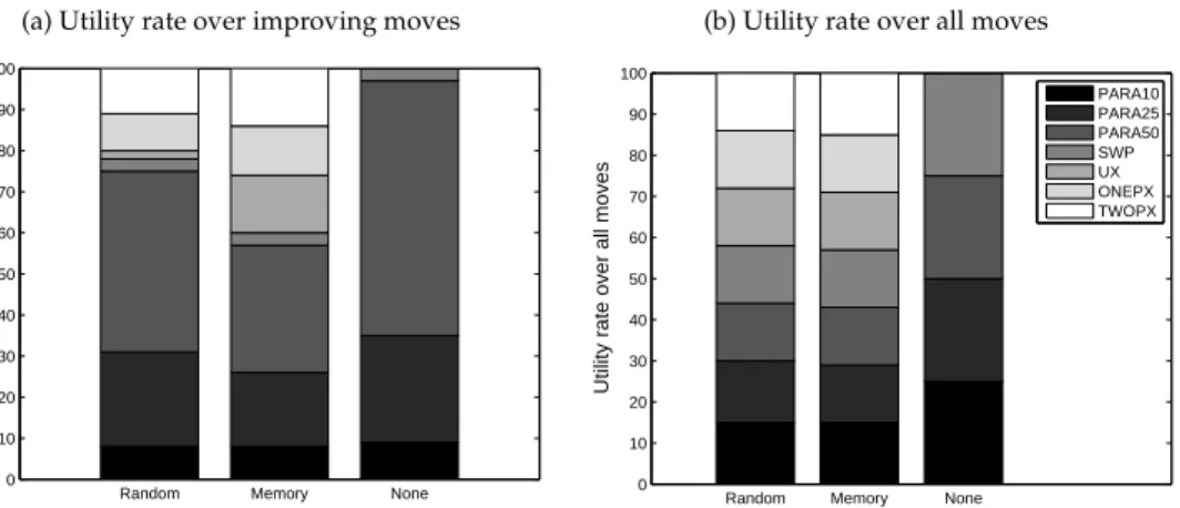 Figure 3: Average low-level heuristic utilisation for Choice Function - Only Improving hyper-heuristics with Random, Memory and No Crossover over all instances in ORLib