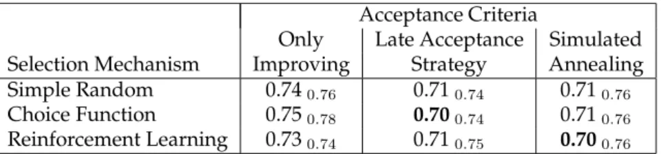 Table 5: Average %-gap over all ORLib instances for each hyper-heuristic using a list of solutions to provide the second child for crossover managed at the domain level