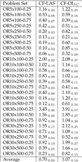 Table 6: Detailed performance of Choice Function - Late Acceptance Strategy with crossover managed at domain level and Choice Function - Only Improving with No Crossover on ORLib instances (based on average %-gap)