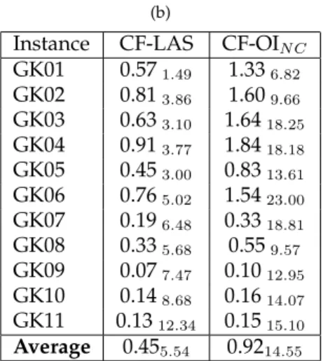Table 7: (a) Success rate over all SAC-94 instances and (b) %-gap over Glover and Kochenberger instances for Choice Function - Late Acceptance Strategy with domain level crossover and Choice Function - Only Improving with No Crossover