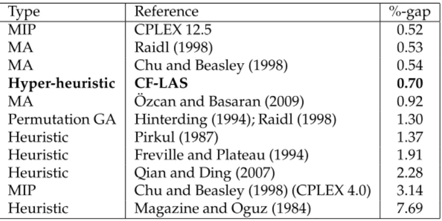 Table 8: Average %-gap of (meta)heuristics and CPLEX over all instances in ORLib