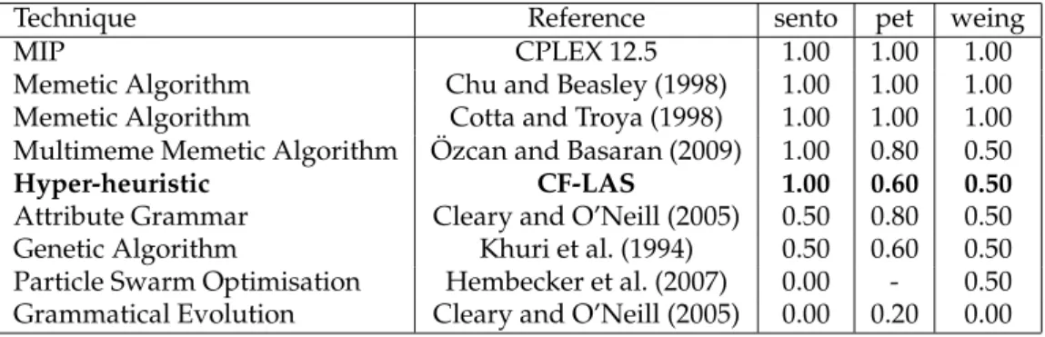 Table 10: Success rate of techniques from the literature over a subset SAC-94 instances