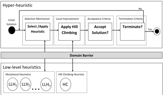 Figure 1: Single-point search hyper-heuristic framework with local improvement (F C )