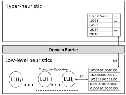 Figure 2: A general framework for controlling crossover with hyper-heuristic control shown by arrow (a) and low-level control shown by arrow (b)