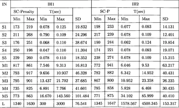 Table 4.2: Results Obtained by IH3 and IH4 on the 11 Socha et al. Instances.