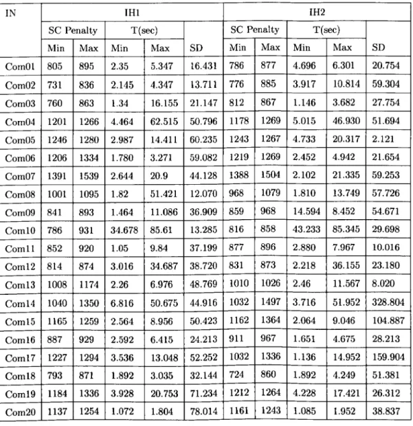 Table 4.3: Results Obtained by IHI and IH2 on the ITC 2002 Instances.