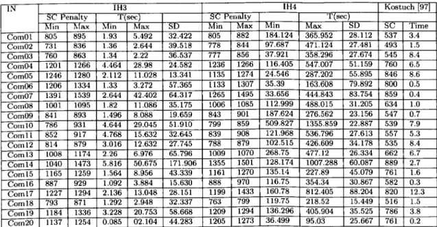 Table 4.4: Results Obtained by IH3, IH4 and Kostuch on the ITC 2002 Instances.