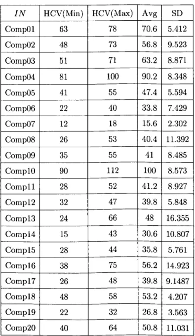 Table 4.6: Results Obtained by the Sequential Heuristic on the ITC 2002 Instances.