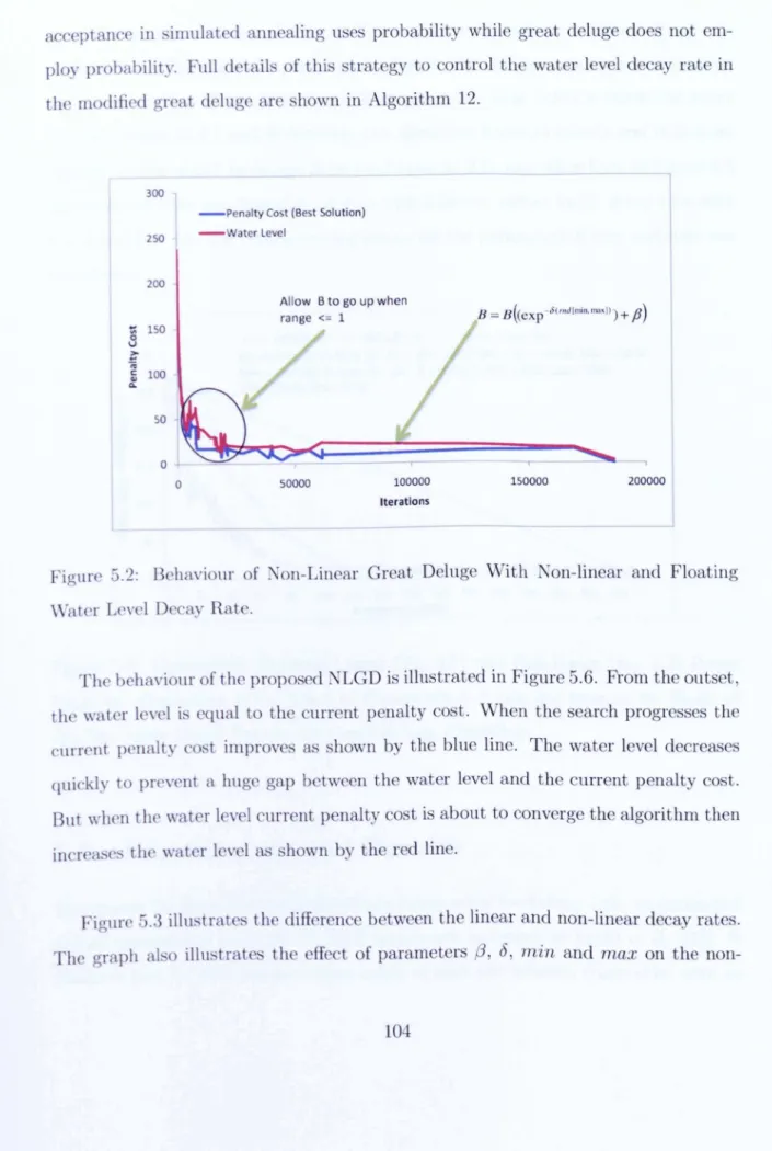 Figure 5.2: Behaviour of Non-Linear Great Deluge With Non-linear and Floating Water Level Decay Rate.