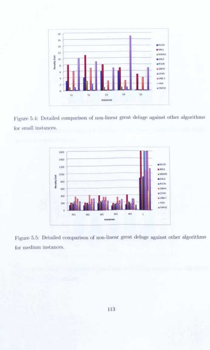 Figure 5.4: Detailed comparison of non-linear great deluge against other algorithms for small instances.