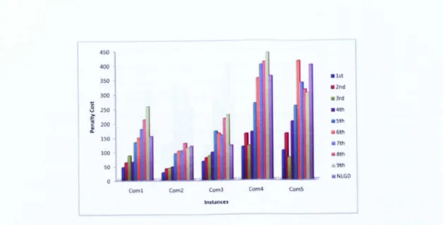 Figure 5.6: Detailed comparison of non-linear great deluge against other algorithms for comOl-com05 instances.