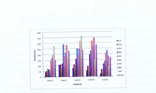 Figure 5.8: Detailed comparison of non-linear great deluge against other algorithms for comll-com15 instances.