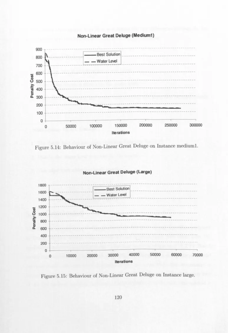 Figure 5.14: Behaviour of Non-Linear Great Deluge on Instance mediuml.