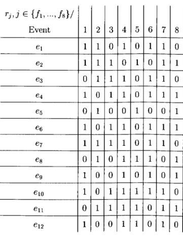 Table 3.7: SuitableRoom matrix. rj,j E {fI, ... ,fs}/ Event 1 2 3 4 5 6 7 8 el 1 1 0 1 0 1 1 0 e2 1 1 1 0 1 0 1 1 e3 0 1 1 1 0 1 1 0 e4 1 0 1 1 0 1 1 1 e5 0 1 0 0 1 0 0 1 e6 1 0 1 1 0 1 1 1 e7 1 1 1 1 0 1 1 0 es 0 1 0 1 1 1 0 1 eg 1 0 0 1 0 1 0 1 elO 1 0 1