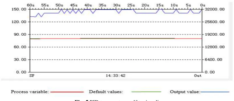 Fig. 3 Schematic diagram of PID high temperature feedback 