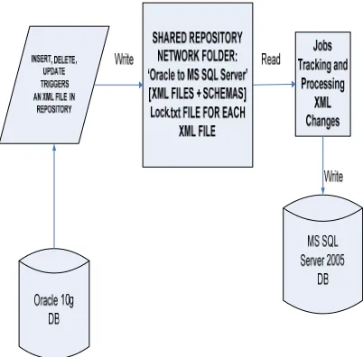 Figure 5: Shared  XMLs  Folder (SQL Server to Oracle) 