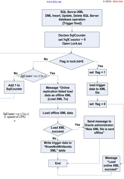Figure 7:  SQL Server - XML Logic Flow