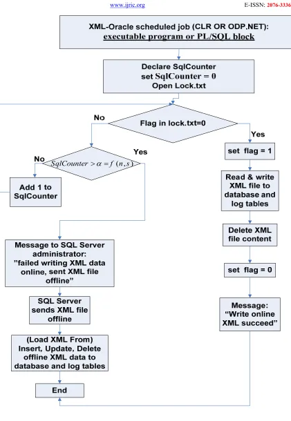 Figure 8: XML - Oracle Job Flow 