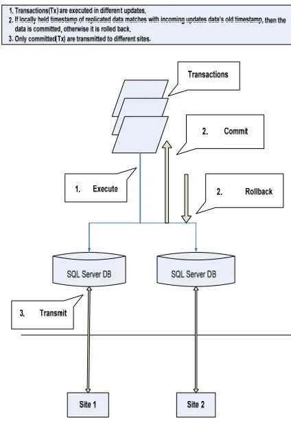 Figure 2:  Lazy Replication  