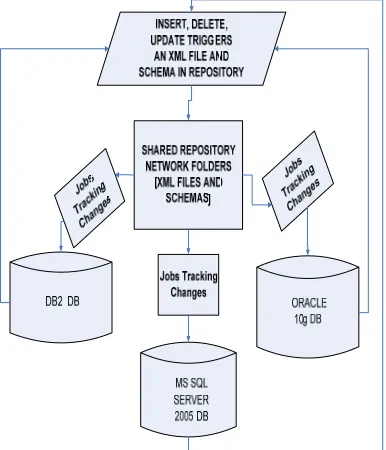 Figure 4: Online Replication  