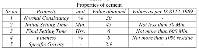 Table - 1 Properties of cement 