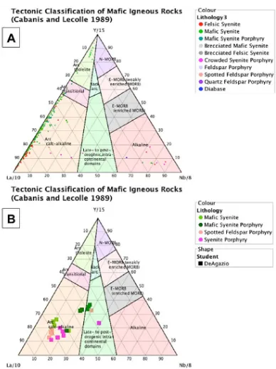 Figure 3.6. Tectonic classification diagram for mafic igneous rocks showing the classification of select intrusive rocks from the Upper Beaver Intrusive Complex