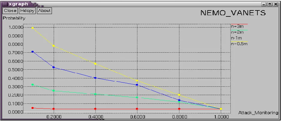 Figure 6 Probability Vs Attack Monitoring 