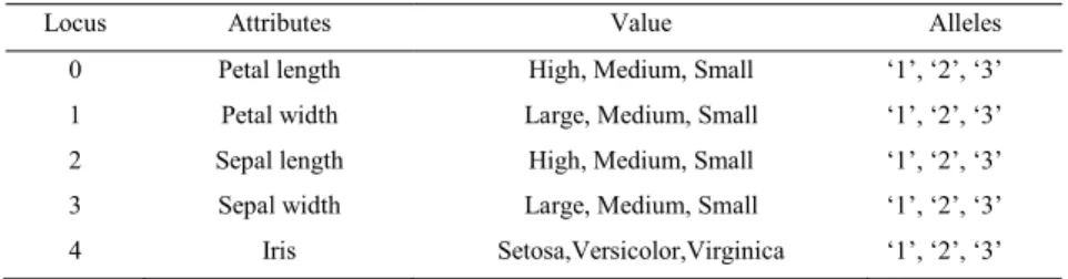 Table 1.Description of  Iris Dataset. 