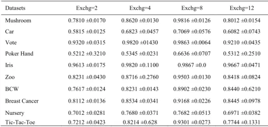 Table 5. DGA Accuracy with different number of Migrations and Exchanges on various Datasets