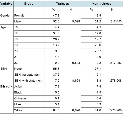 Table 3 Characteristics of Trainees and non-Trainees 