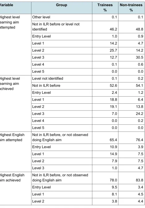 Table 6 Educational attainment prior to Traineeship (post-compulsory schooling) 