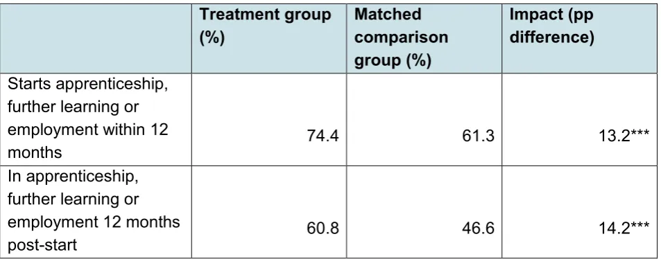 Table 21 Impact of Traineeships on attaining any positive outcome, 19-23 year olds 