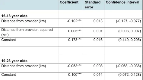 Table 22 The results of estimating a probit model of Traineeship participation for the matched sample 